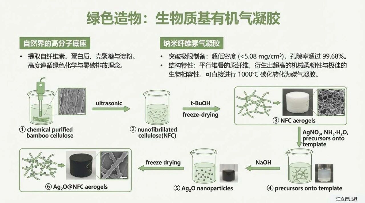 关于气凝胶材料前沿进展与应用的深度解析