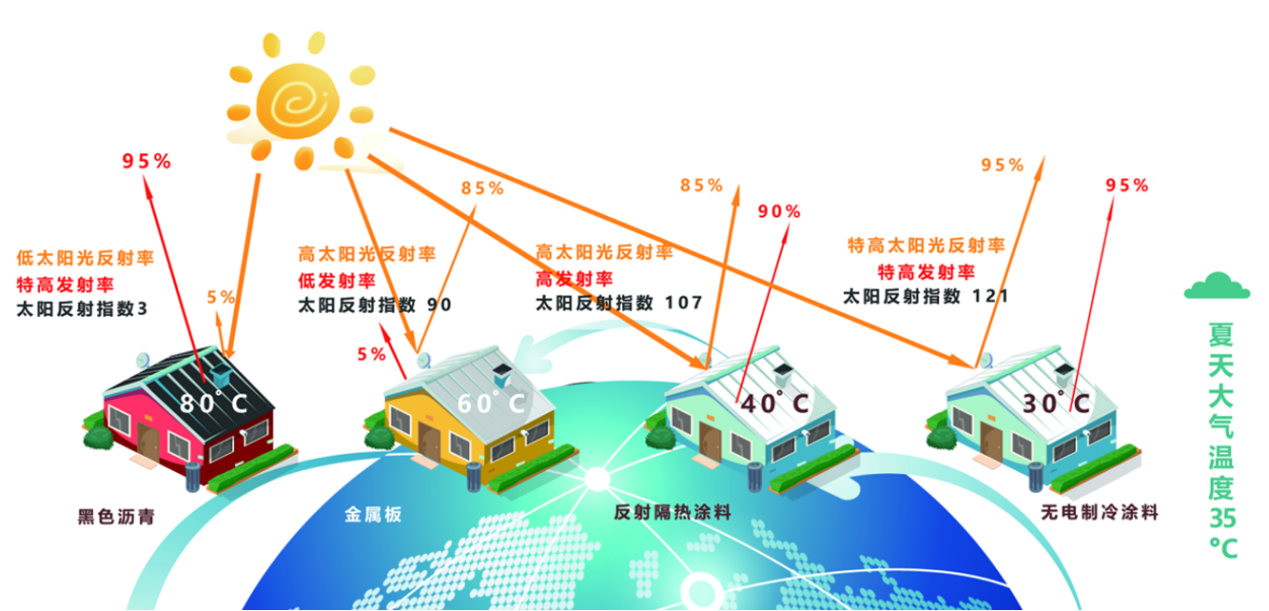 辐射致冷涂料技术原理与应用探讨——助力建筑与工业节能新方案