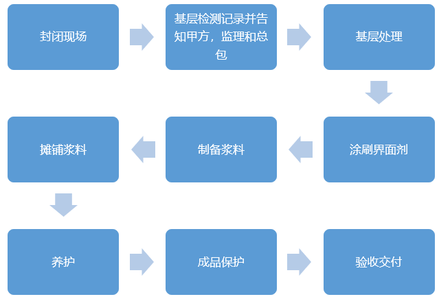 垫层水泥自流平地坪施工作业指导书