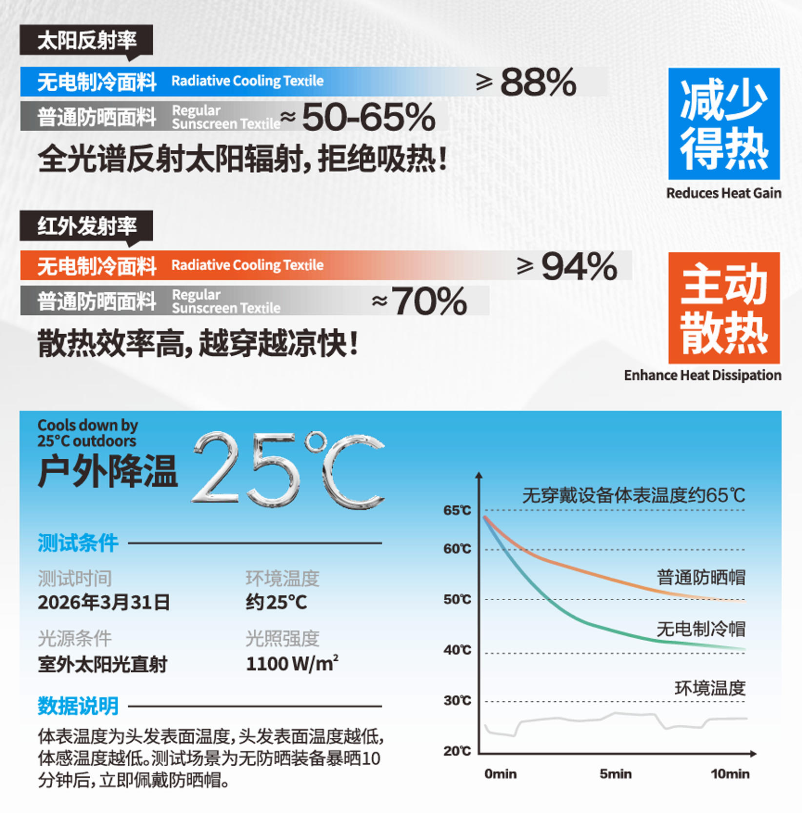 世运同款黑科技！这款无电制冷面料已上市