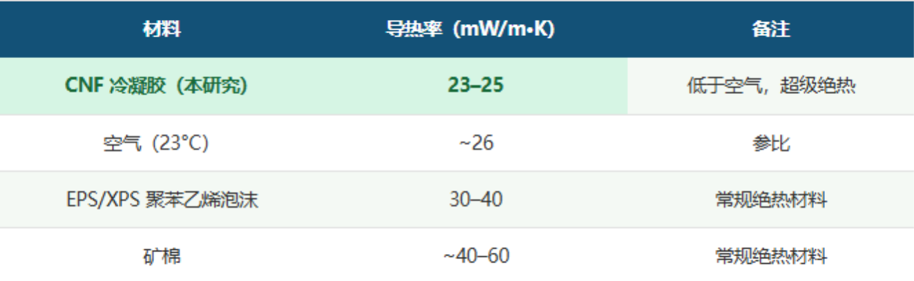 ACS NANO|透明超隔热！冷冻干燥构筑纤维素纳米冷凝胶，导热率低于空气