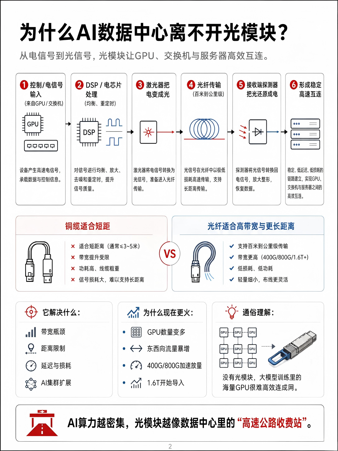 一组图看懂:AI爆火,为什么光模块也火了?