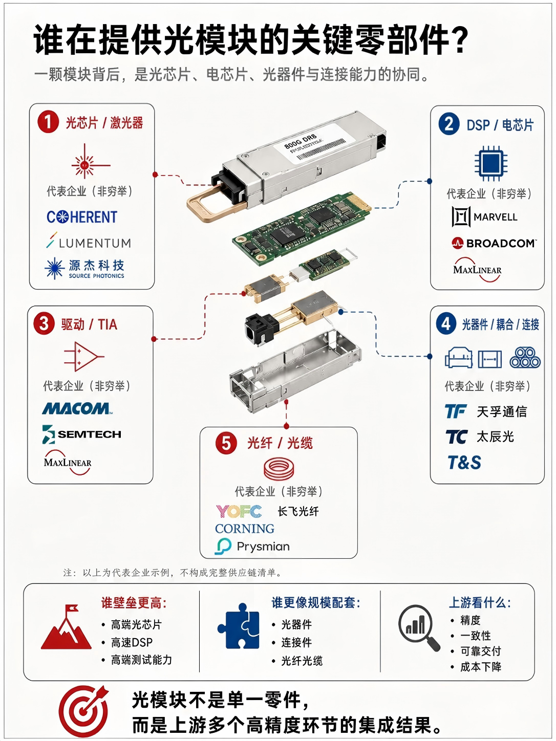 一组图看懂:AI爆火,为什么光模块也火了?
