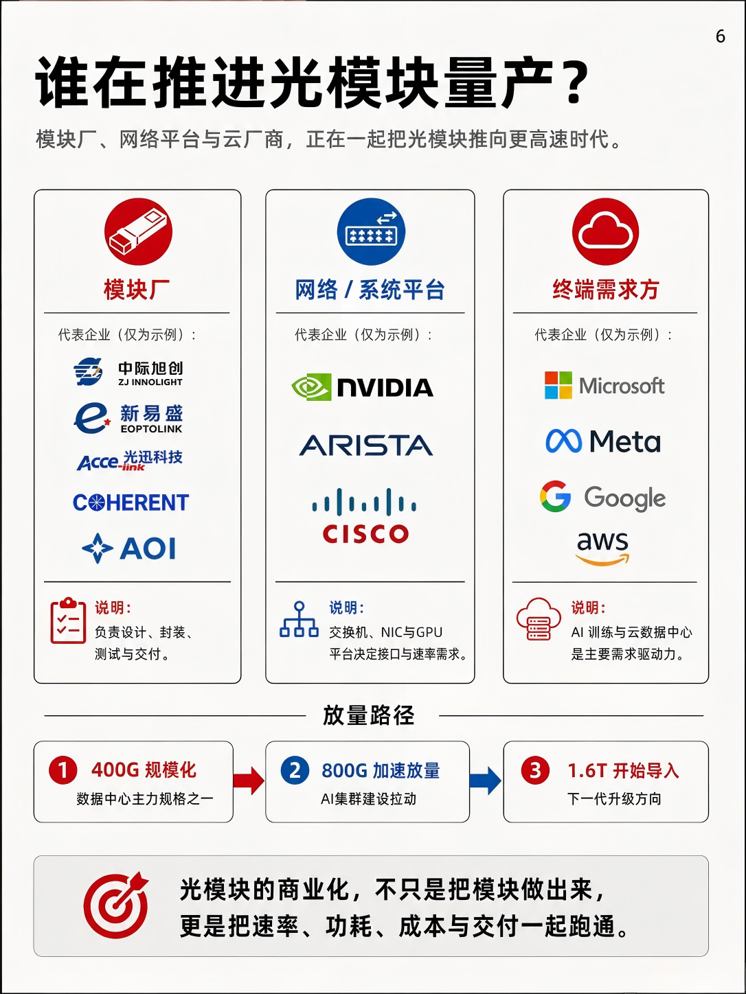 一组图看懂:AI爆火,为什么光模块也火了?