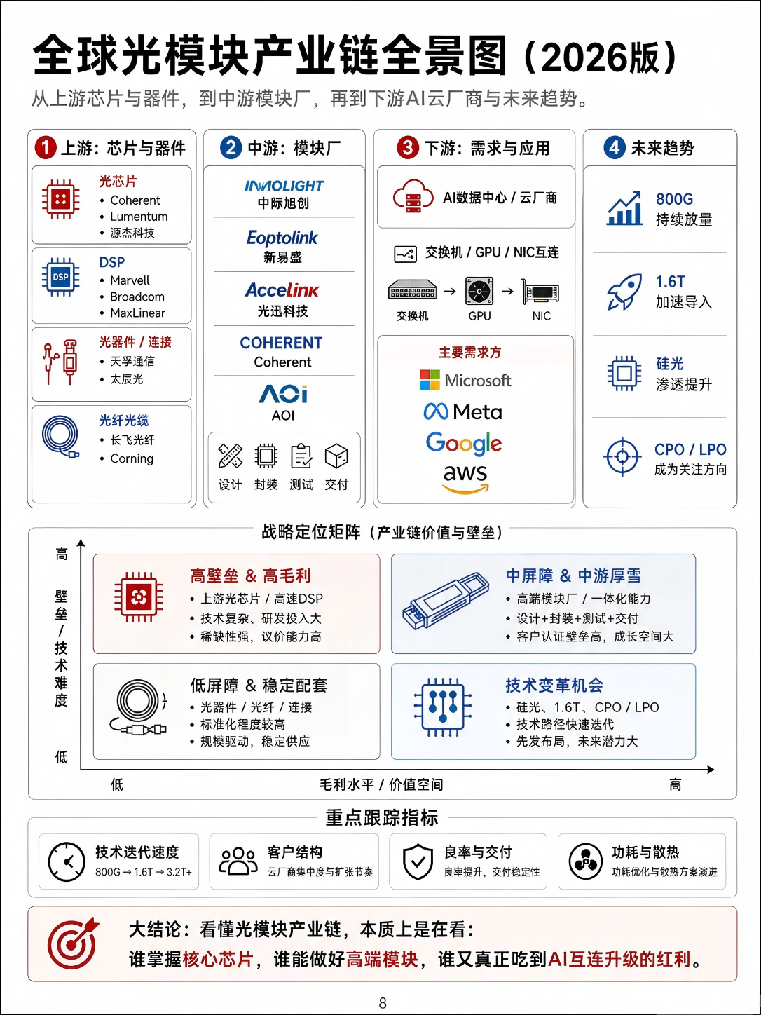 一组图看懂:AI爆火,为什么光模块也火了?