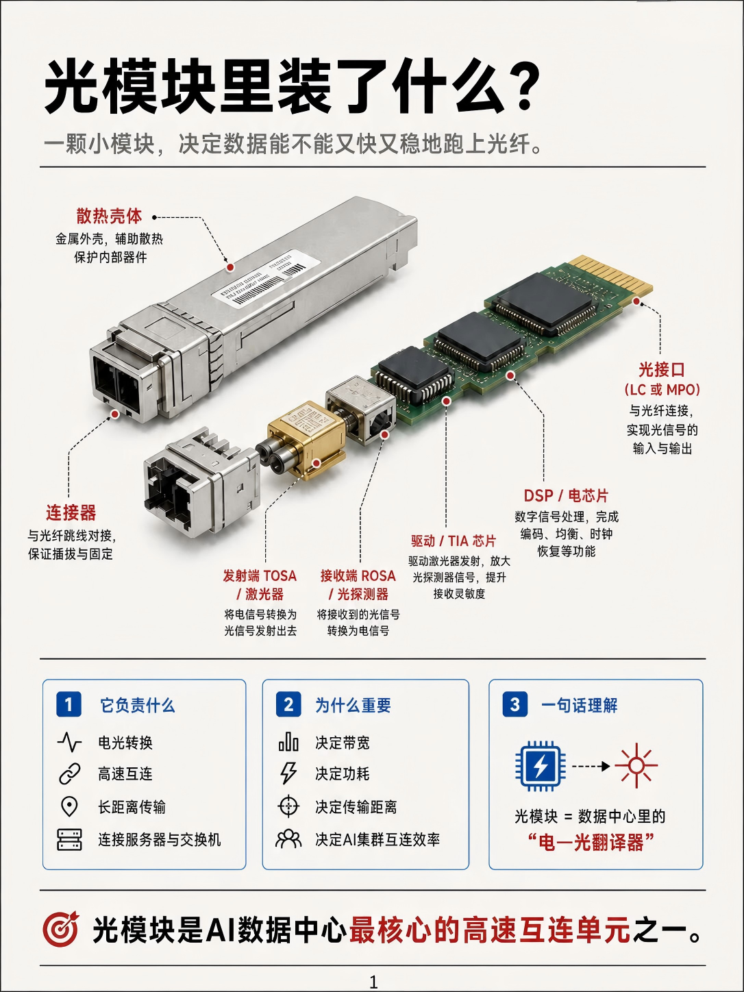 一组图看懂:AI爆火,为什么光模块也火了?