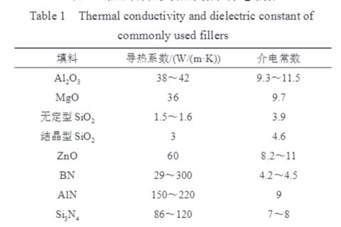 浅谈高导热绝缘材料