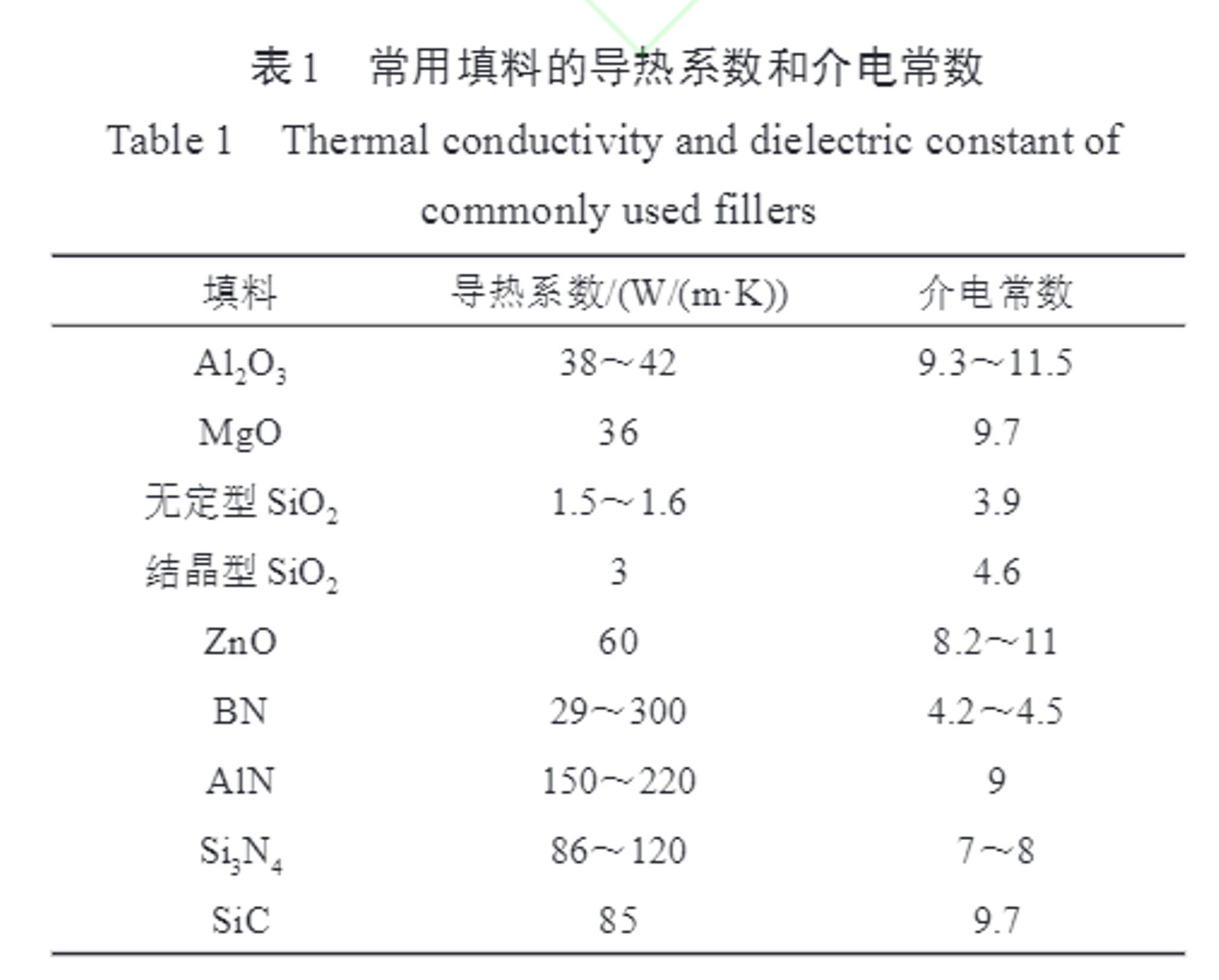 浅谈高导热绝缘材料