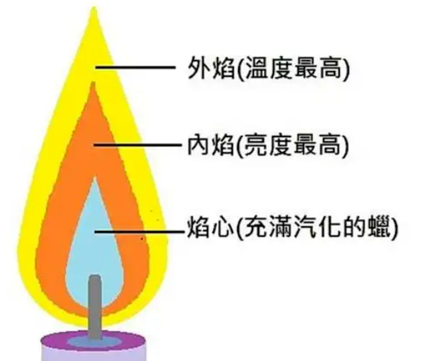 常见物质燃烧火焰温度