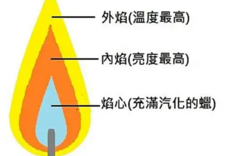 常见物质燃烧火焰温度