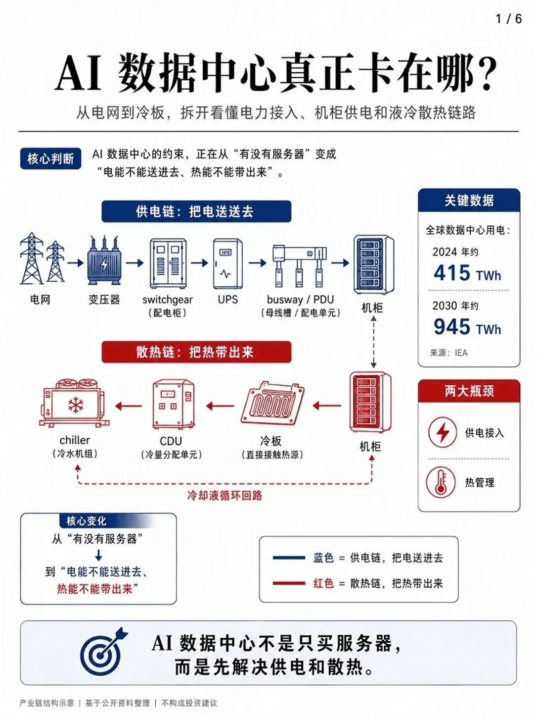 一组图看懂：AI数据中心真正卡在哪？