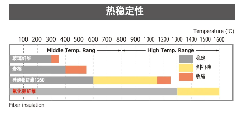 多纤维产品热稳定性实验数据