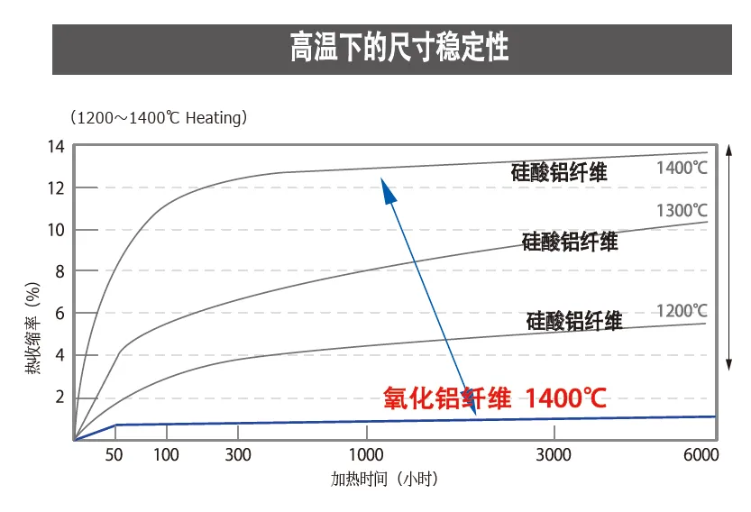硅酸铝纤维与氧化铝纤维高温下尺寸热稳定性数据