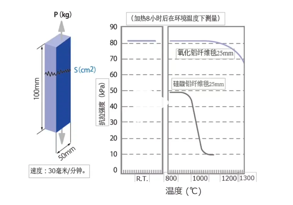 硅酸铝纤维与氧化铝纤维高温下加热8小时抗拉强度实验数据