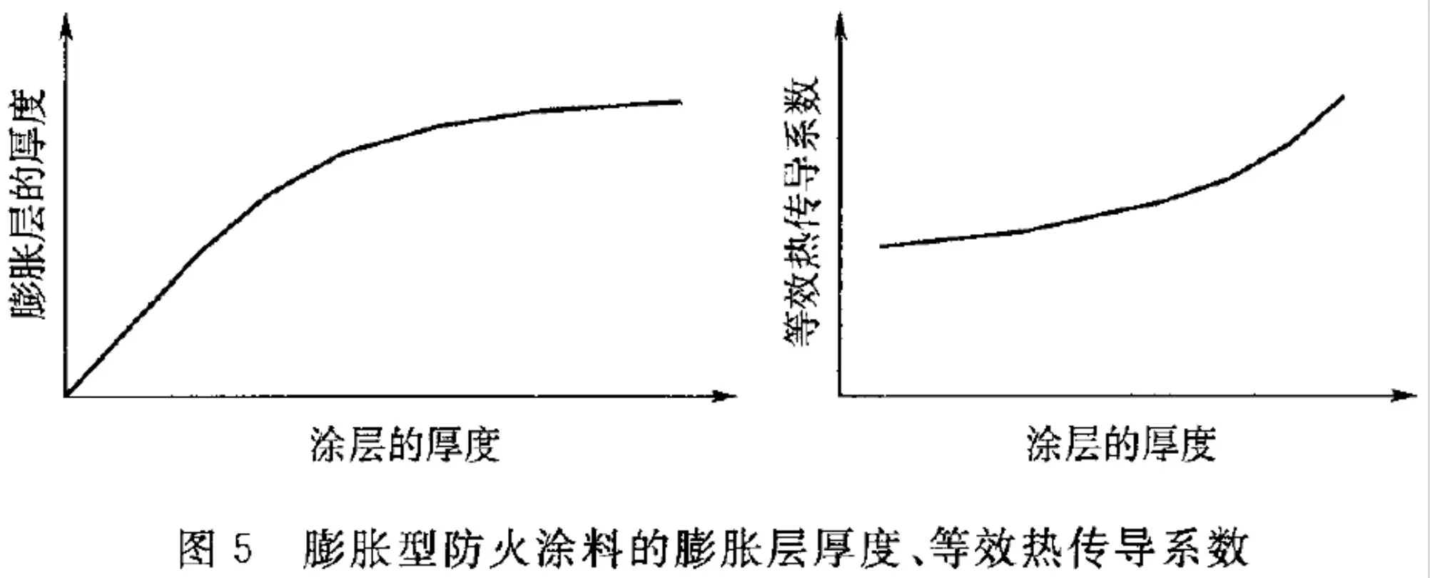 新标准实施前，膨胀型防火涂料如何选用和换算施工厚度？