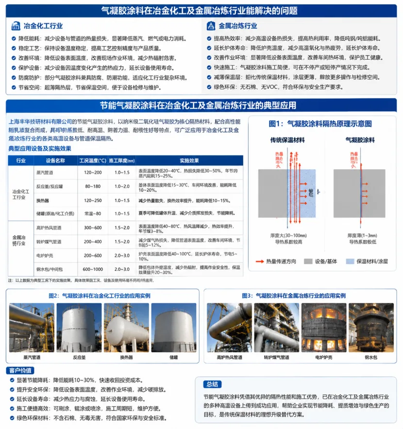 节能气凝胶涂料在冶金化工及金属冶炼行业的应用