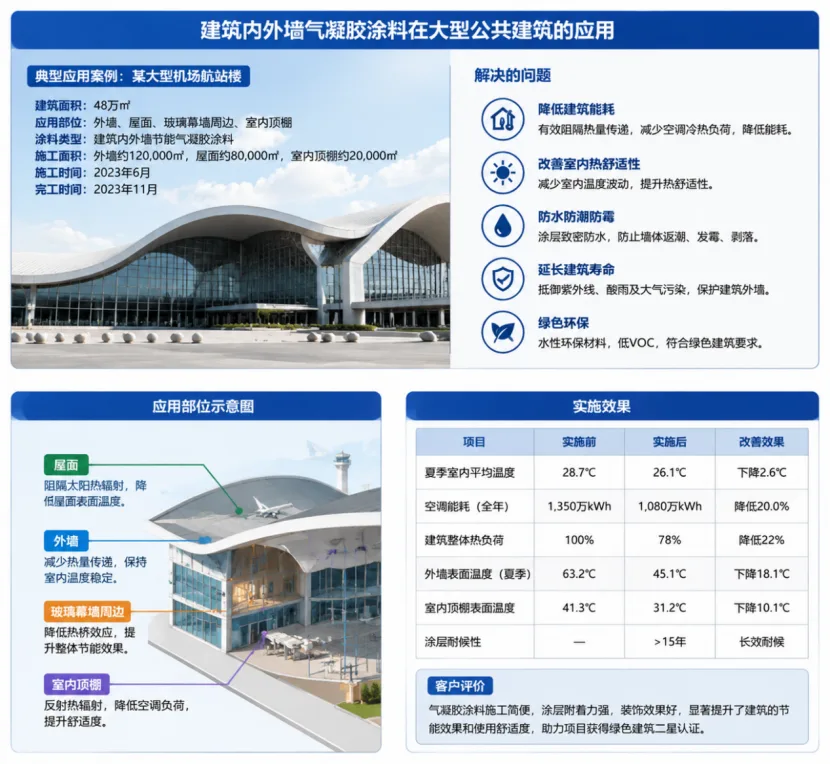 建筑内外墙气凝胶涂料在大型公共建筑行业的应用
