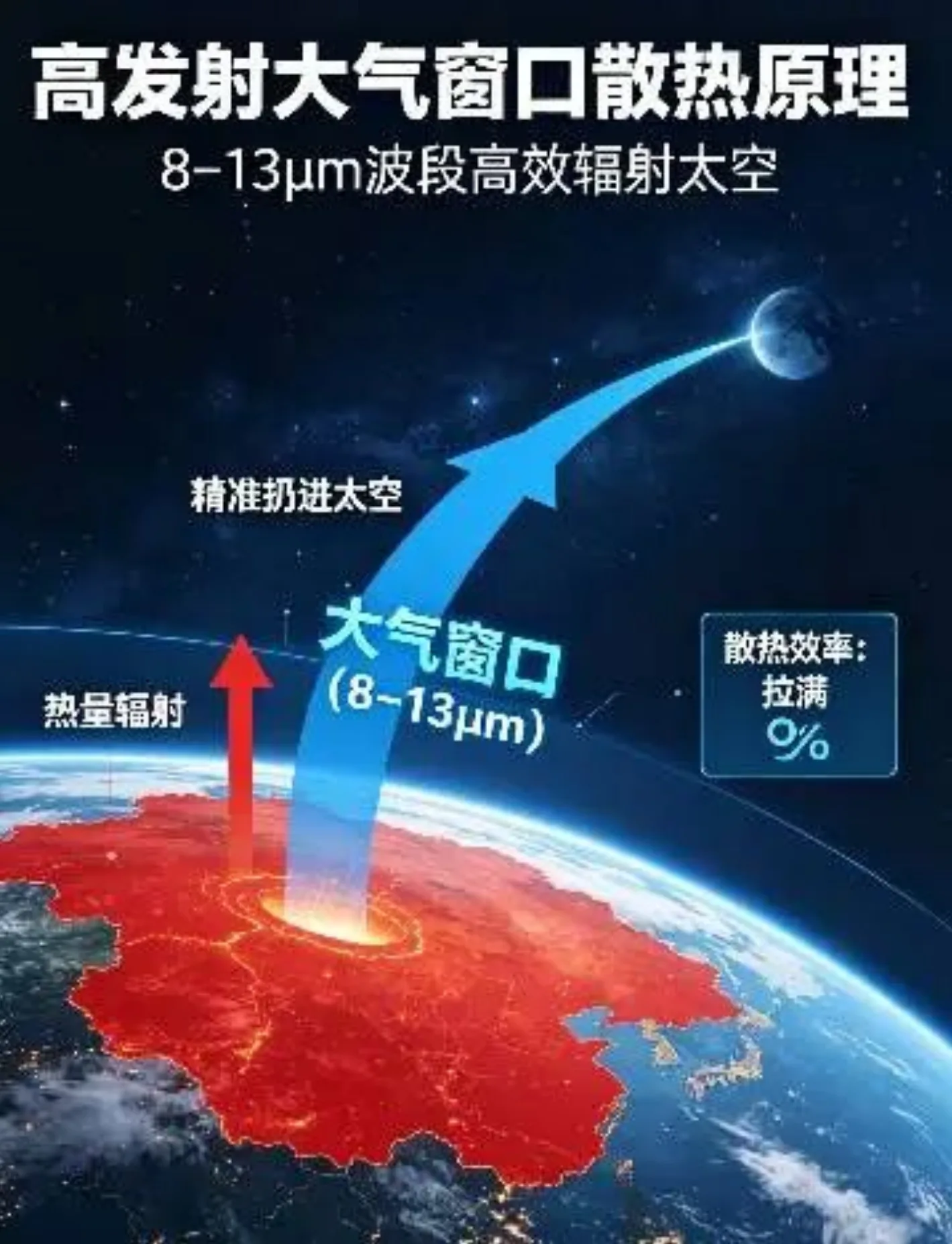 温度、电磁波、辐射散热、辐射制冷,一次讲透
