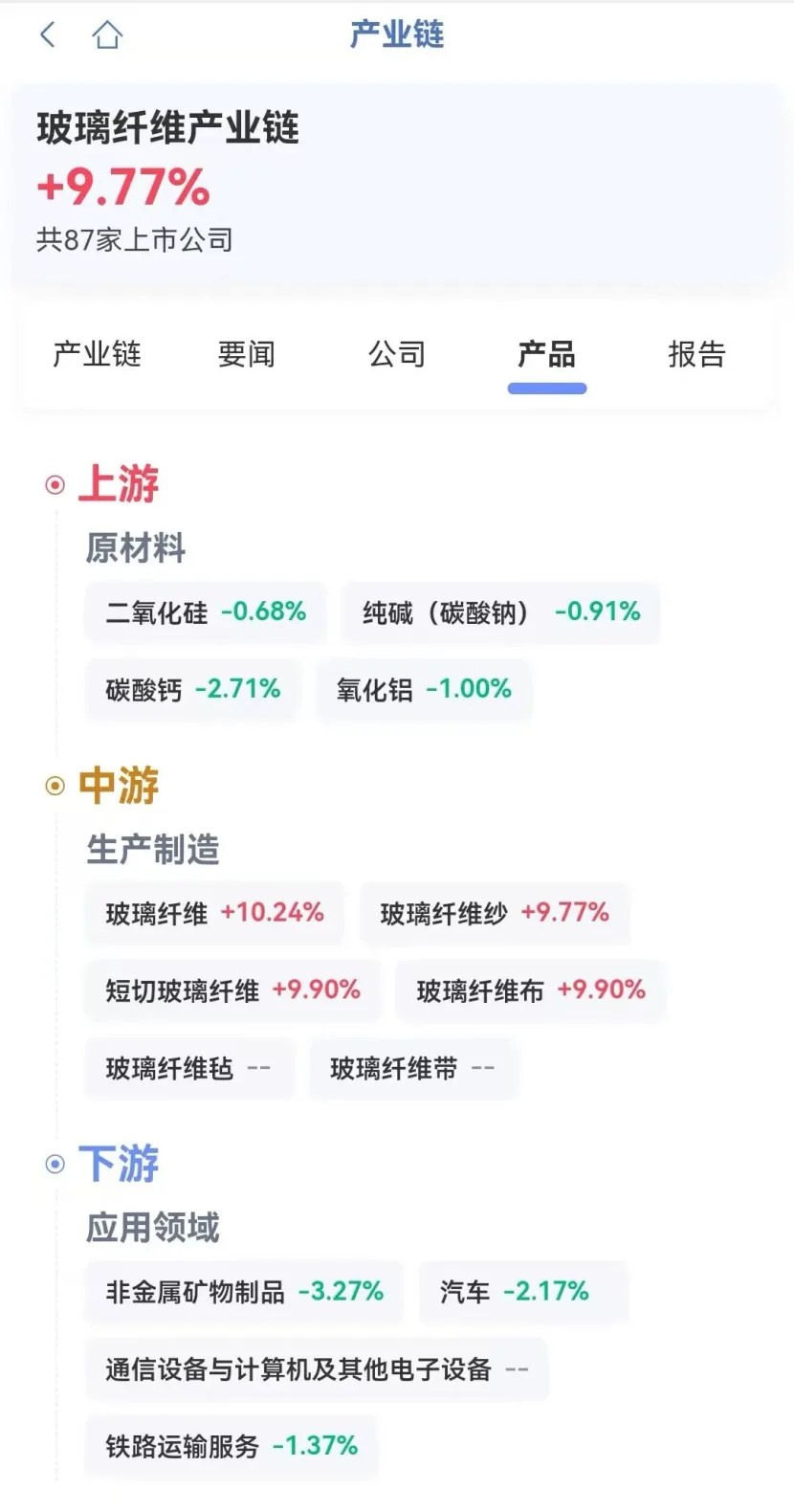 玻璃纤维产业链:深度参与的 16 家上市企业全景梳理