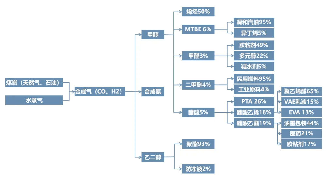 超全盘点！现代化工产业链全景图谱：14大细分领域深度拆解与应用逻辑