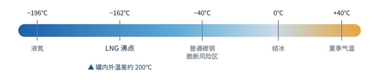 LNG四种主流储存方案对比(全容罐/薄膜罐/地下罐/船舱)与保冷选型全景解析