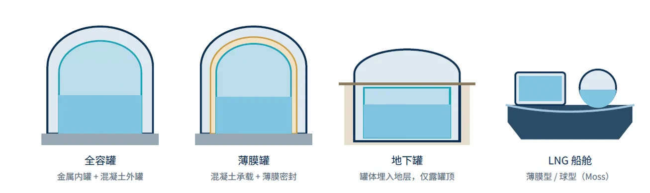 LNG四种主流储存方案对比(全容罐/薄膜罐/地下罐/船舱)与保冷选型全景解析