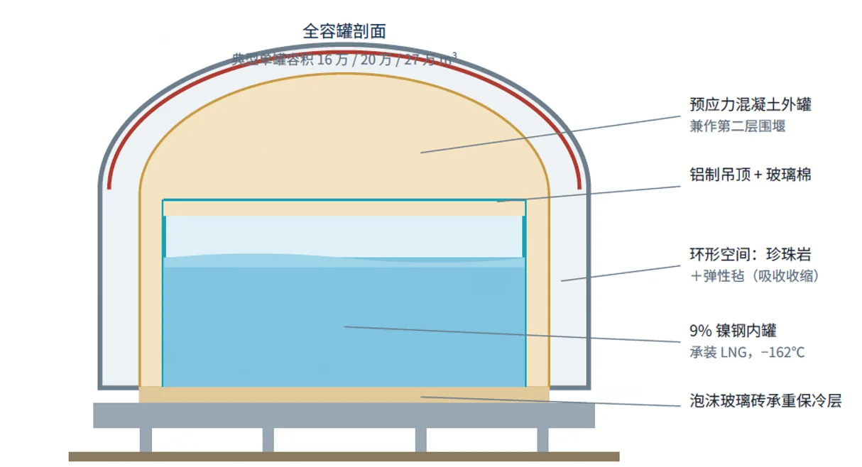 LNG四种主流储存方案对比(全容罐/薄膜罐/地下罐/船舱)与保冷选型全景解析