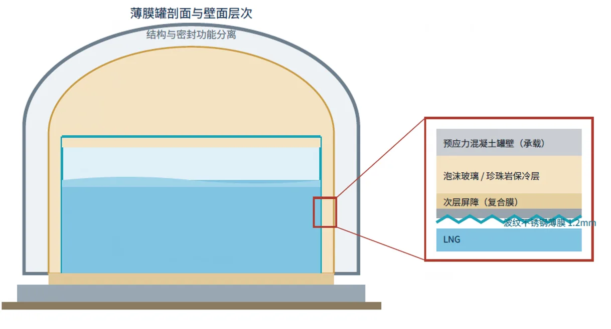 LNG四种主流储存方案对比(全容罐/薄膜罐/地下罐/船舱)与保冷选型全景解析