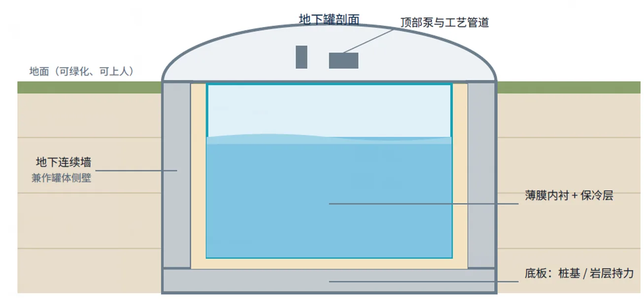 LNG四种主流储存方案对比(全容罐/薄膜罐/地下罐/船舱)与保冷选型全景解析