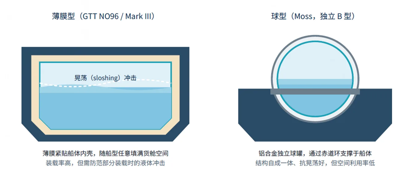 LNG四种主流储存方案对比(全容罐/薄膜罐/地下罐/船舱)与保冷选型全景解析