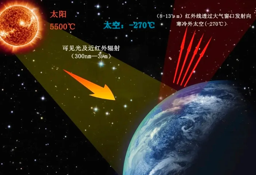 2026中国辐射制冷产业全景图与十大应用场景深度解析