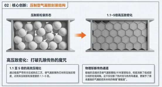 越“纯粹硬压”越能扛住700℃爆燃?高性能压制型气凝胶复合隔热垫颠覆动力电池热安全防线