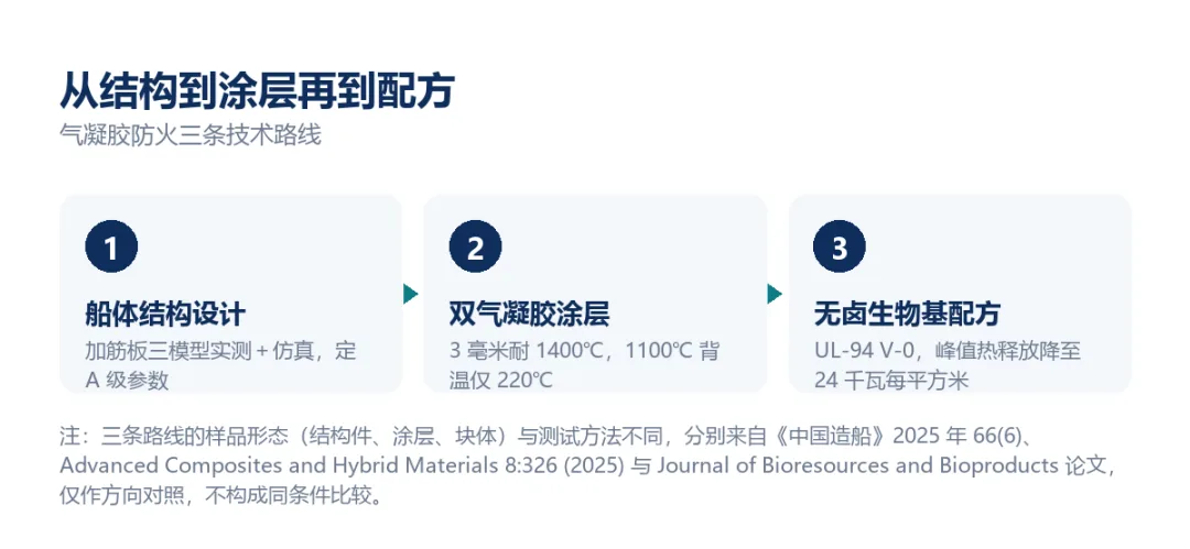 背温涨 140℃ 封顶:气凝胶卷进防火分隔