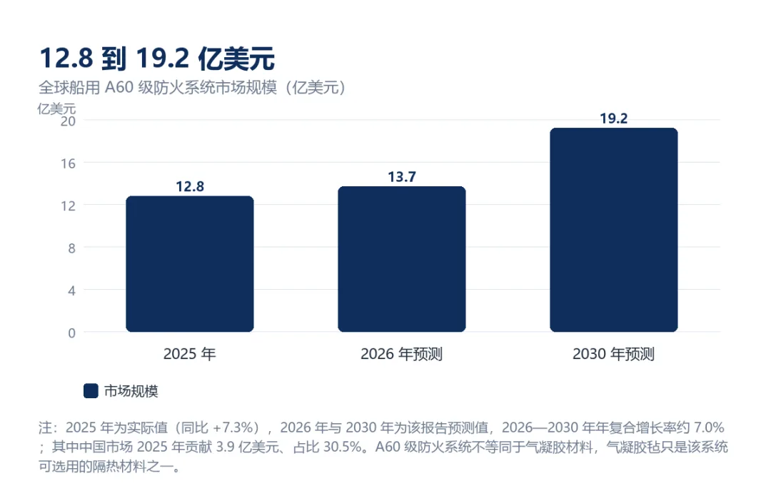 背温涨 140℃ 封顶:气凝胶卷进防火分隔