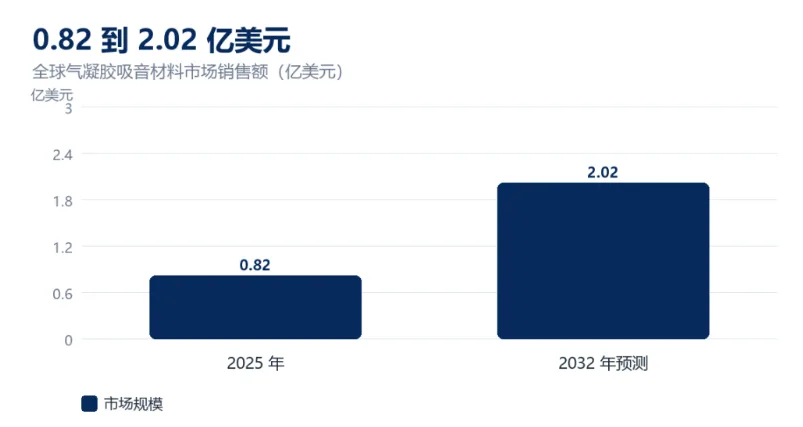 吸声系数 0.99:气凝胶如何攻破低频噪声治理瓶颈?从结构改性到以轻代重的前沿突破
