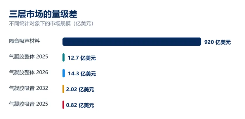 吸声系数 0.99:气凝胶如何攻破低频噪声治理瓶颈?从结构改性到以轻代重的前沿突破